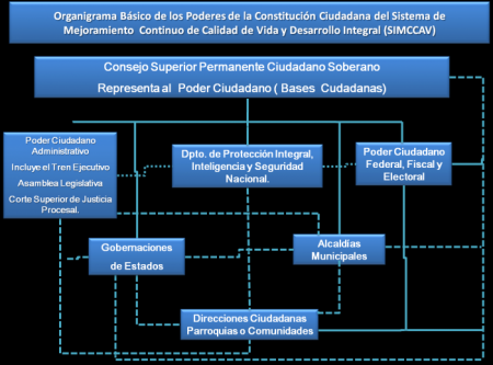 Organigrama General Básico del Poder Ciudadano